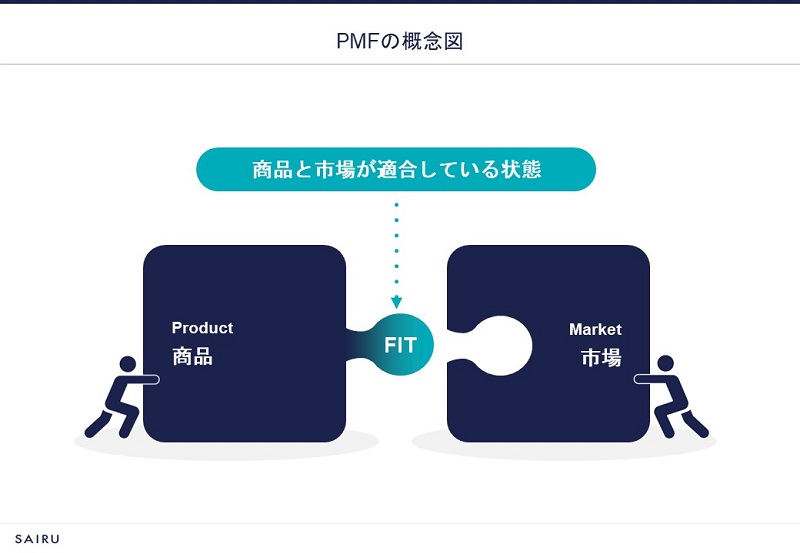 PMFの概念をイメージした図（提供：株式会社才流）