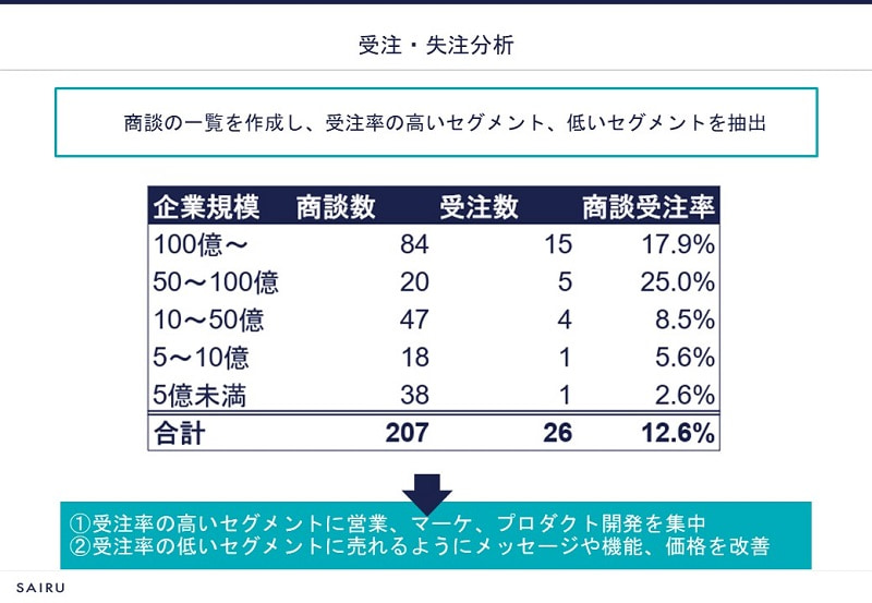 PMFに至るためのヒントが得られるアクションの1つ「受注・失注分析」（提供：株式会社才流）
