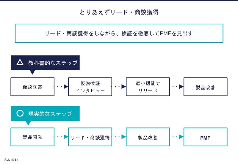 PMFに至るためのヒントが得られるアクションの1つ「とりあえずリード・商談獲得」（提供：株式会社才流） 