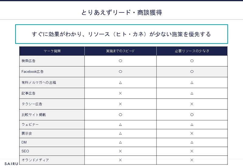 PMFに至るためのヒントが得られるアクションの1つ「とりあえずリード・商談獲得」に有効な施策、あまり向いていない施策の一覧（提供：株式会社才流）