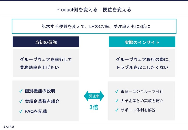 PMFパターンの1つ「便益を変える」の事例（提供：株式会社才流）