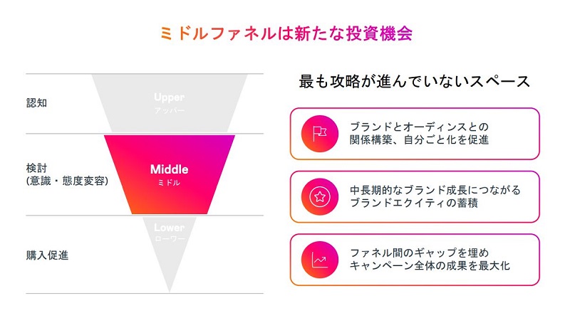 ミドルファネルは攻略が進んでいないスペース（投影資料提供：Facebook Japan）