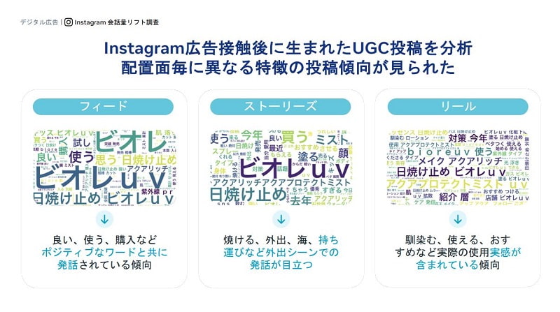 Instagram広告接触後に生まれたビオレUVのUGCの分析結果（投影資料提供：Facebook Japan）