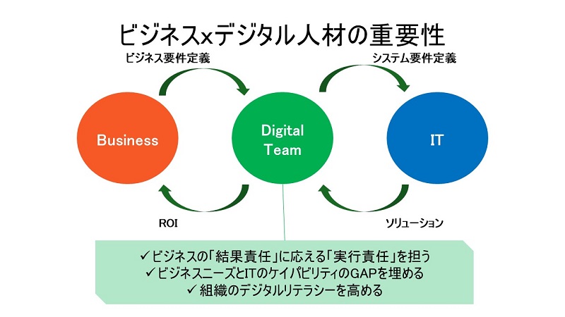 ビジネス×デジタル人材の重要性（画像提供：ネスレ）