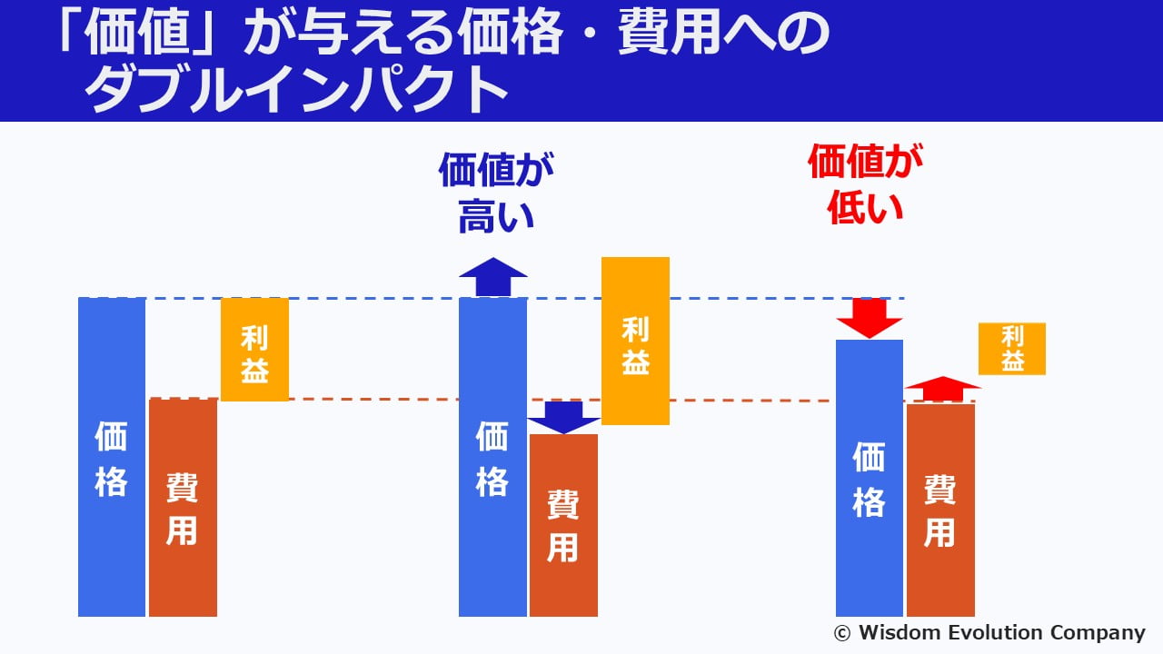 「価値」が与える価格・費用へのダブルインパクト（Wisdom Evolution提供）