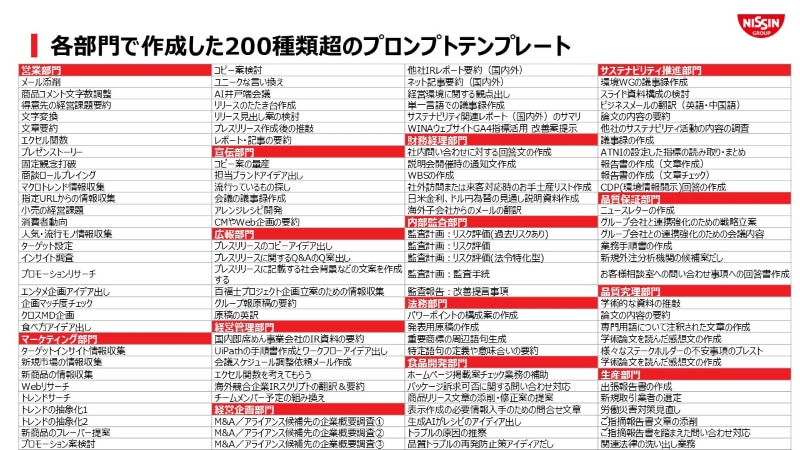 日清食品ホールディングスが各部門で作成した200種類超のプロンプトテンプレート