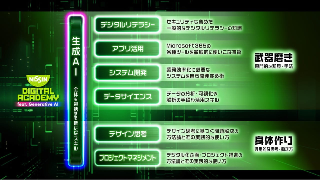 「NISSIN DIGITAL ACADEMY」で対象としているテーマの図