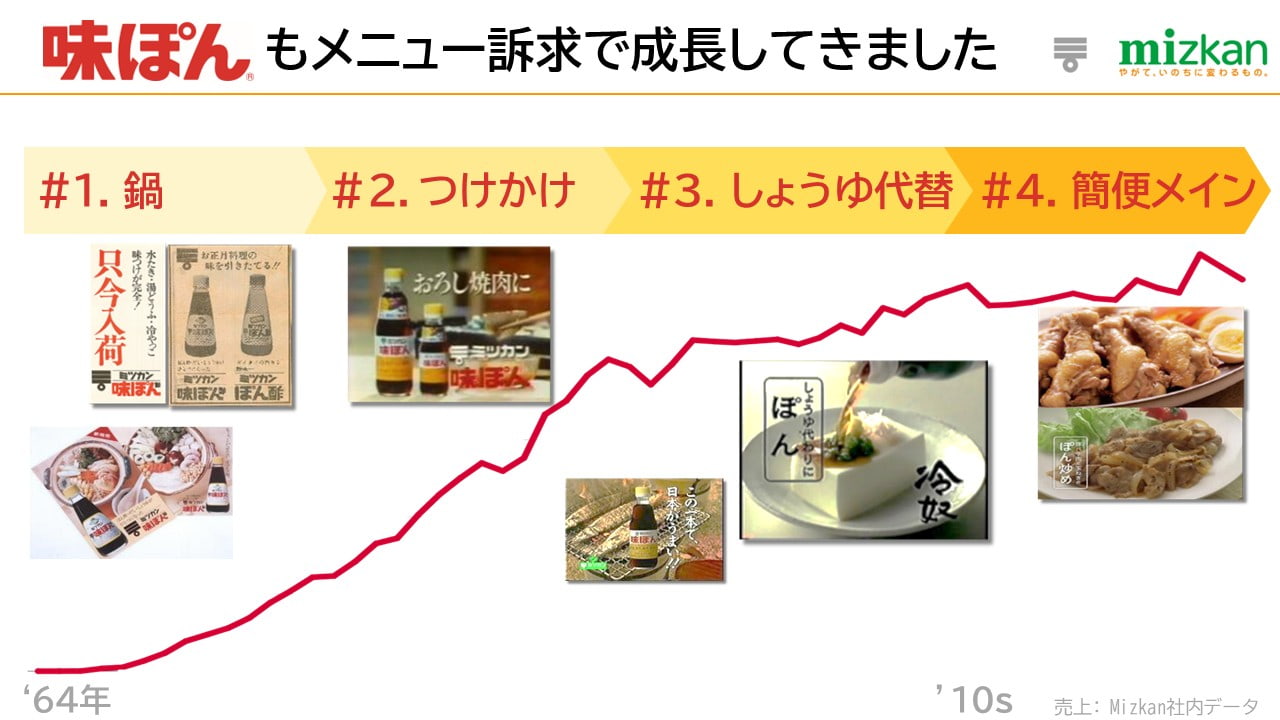 味ぽんの成長過程を示すグラフ