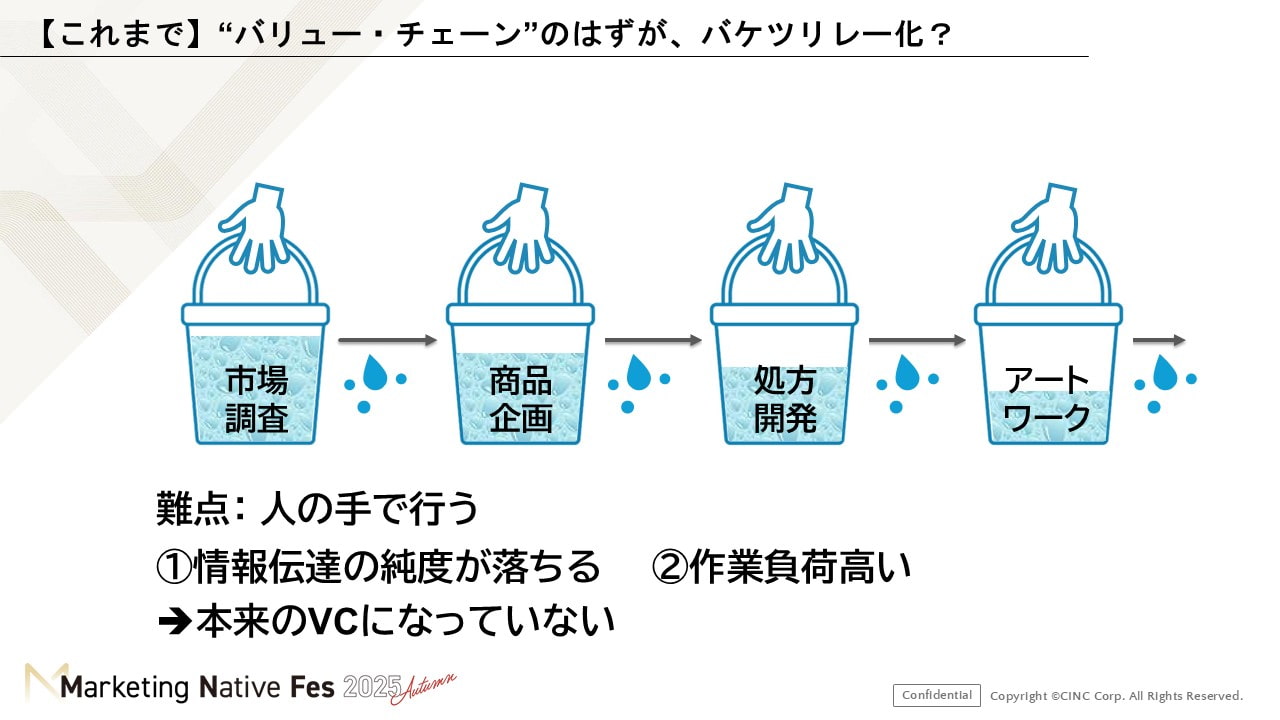 バリューチェーンがバケツリレー化していることを示す図
